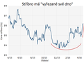 Stříbro se odrazilo od svého dna