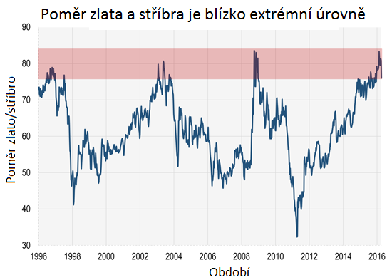 Pomr zlata a stbra