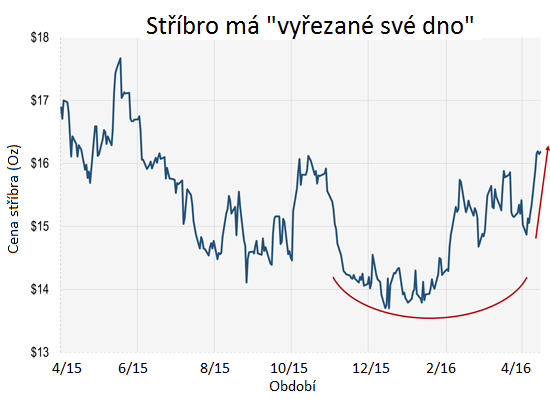 Stbro se odrazilo od svho dna