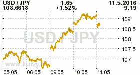 Online graf kurzu JPY/USD