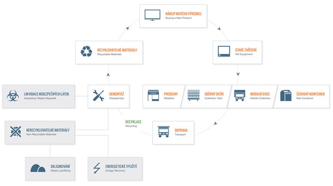 Cyklus výrobku: od nákupu k ekologické likvidaci