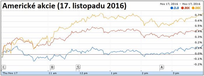 Americk akcie (17. listopadu 2016)