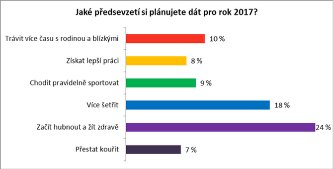 Jak dlouho nám vydrží předsevzetí?