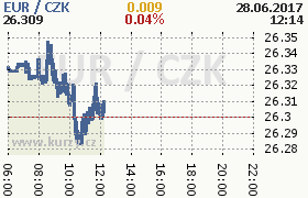 Online graf kurzu eur