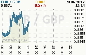 Online graf kurzu gbp/eur