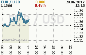 Online graf kurzu usd/eur