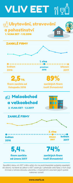 Změna nejvíce postihla živnostníky v kategorii ubytování, stravování a pohostinství