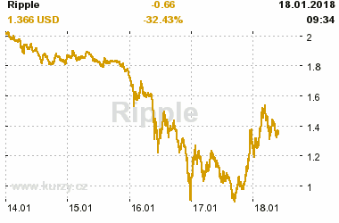 Online graf vvoje ceny komodity Ripple