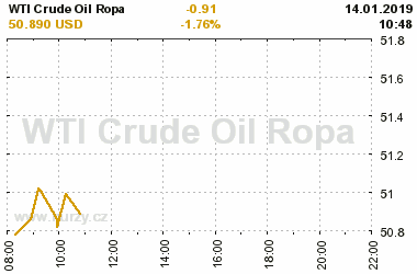 Online graf vvoje ceny komodity WTI Crude Oil Ropa