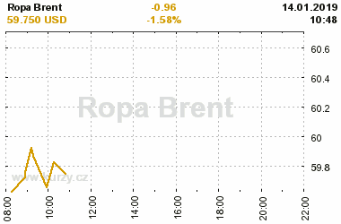 Online graf vvoje ceny komodity Ropa Brent