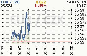 Online graf kurzu eur