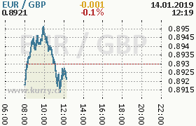 Online graf kurzu gbp/eur