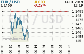 Online graf kurzu usd/eur