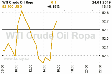 Online graf vvoje ceny komodity WTI Crude Oil Ropa