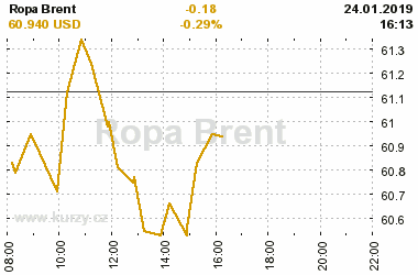 Online graf vvoje ceny komodity Ropa Brent