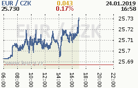 Online graf kurzu eur