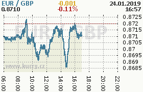 Online graf kurzu gbp/eur