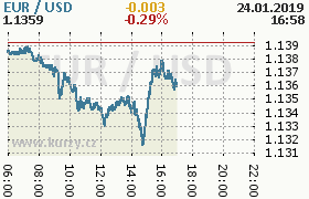 Online graf kurzu usd/eur