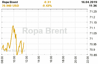 Online graf vvoje ceny komodity Ropa Brent