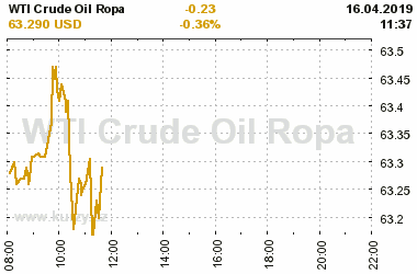 Online graf vvoje ceny komodity WTI Crude Oil Ropa