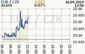 Online graf kurzu eur