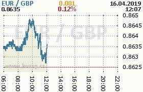 Online graf kurzu gbp/eur