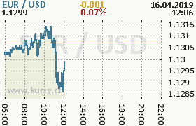 Online graf kurzu usd/eur