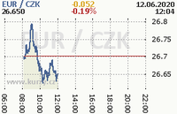 Online graf kurzu eur