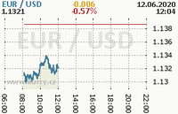 Online graf kurzu usd/eur