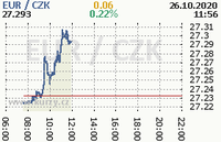 Online graf kurzu eur