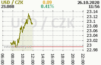 Online graf kurzu usd