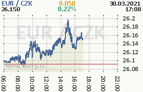 Online graf kurzu eur