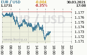 Online graf kurzu usd/eur