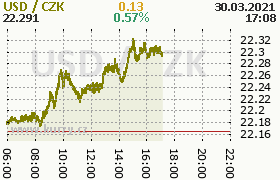 Online graf kurzu usd