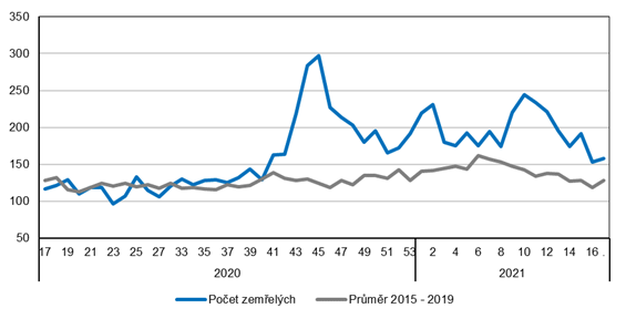 Graf Tdenn poty zemelch v Jihoeskm kraji (pedbn daje)