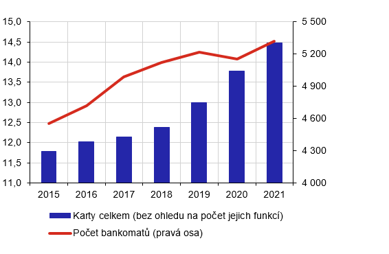 Graf . 1: Poet karet celkem (bez ohledu na poet jejich funkc) (v milionech) a poet bankomat (v jednotkch) 