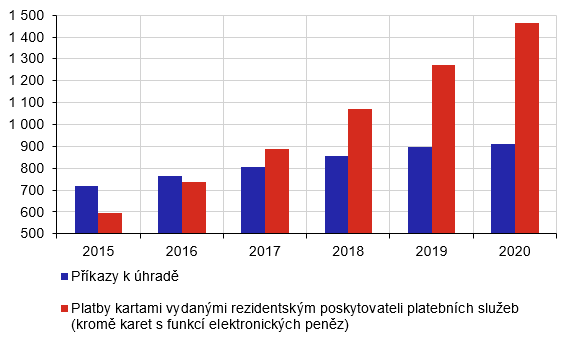 Graf . 2: Poet pkaz k hrad a poet plateb kartami (v milionech)