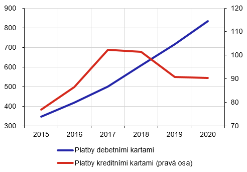 Graf . 3: Objem plateb debetnmi a kreditnmi kartami (v miliardch K)