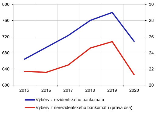 Graf . 4: Objem vbr z bankomatu (rezidenti rezidentskou kartou) (v miliardch K)