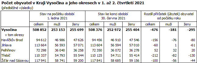 Poet obyvatel v Kraji Vysoina a jeho okresech v 1. a 2. tvrtlet 2021