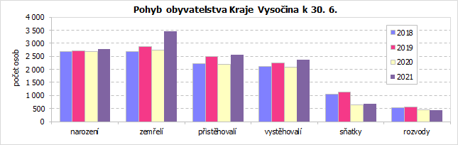 Pohyb obyvatelstva Kraje Vysoina k 30. 6.