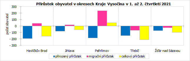 Prstek obyvatel v okresech Kraje Vysoina v 1. a 2. tvrtlet 2021