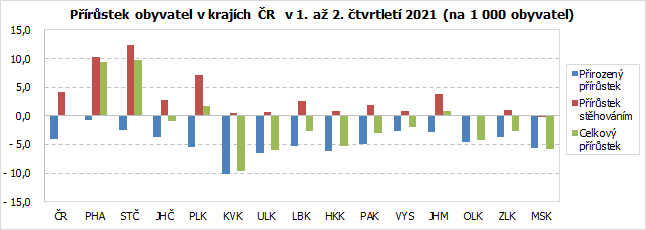 Prstek obyvatel v krajch R  v 1. a 2. tvrtlet 2021 (na 1 000 obyvatel)