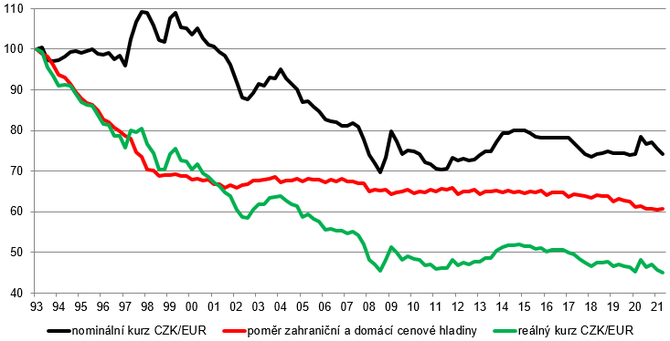 Graf 1  Reln kurz CZK/EUR a jeho sloky