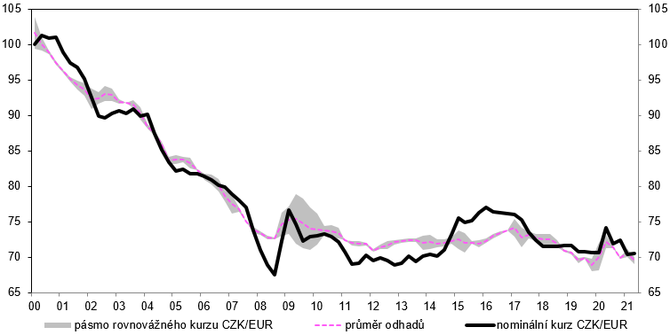 Graf 2  Rovnovn reln mnov kurz CZK/EUR