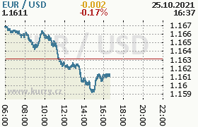 Online graf kurzu usd/eur