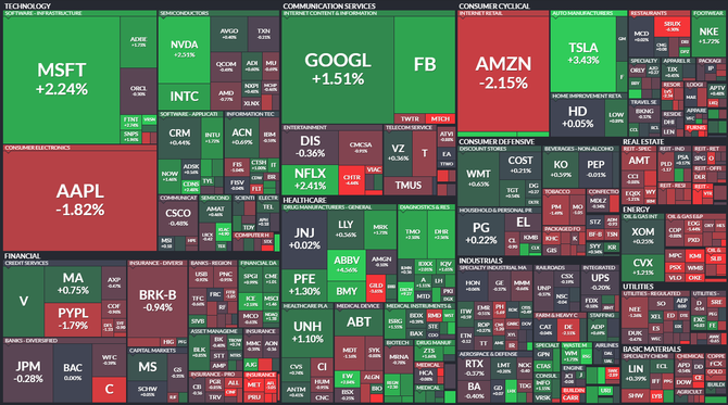 S&P 500 - 29. jna 2021, zdroj: Finviz