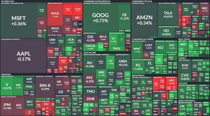 S&P 500 - 1. dubna 2022, zdroj: Finviz