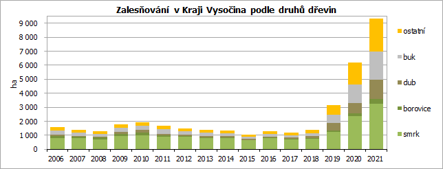 Zalesovn v Kraji Vysoina podle druh devin