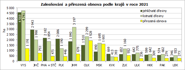 Zalesovn a pirozen obnova podle kraj v roce 2021